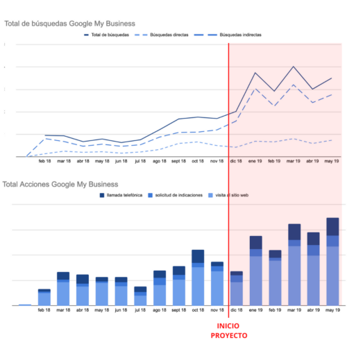 grupo ferran google my business